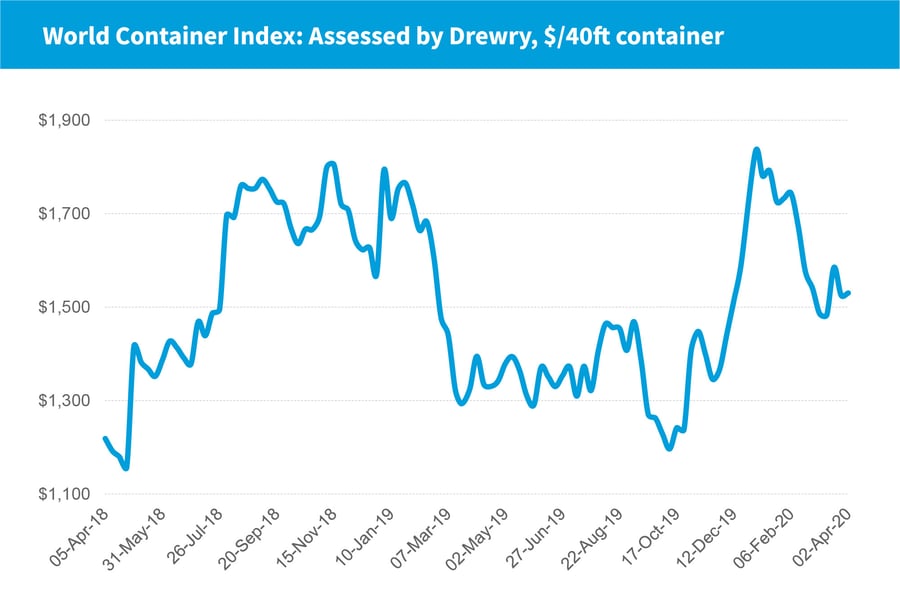 Global Freight Rates Index